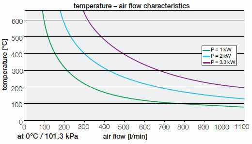 График зависимости воздушного потока от температуры в промышленном нагревателе воздуха